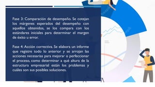 Fase 3: Comparación de desempeño. Se cotejan
los márgenes esperados del desempeño con
aquellos obtenidos, se los compara con los
estándares iniciales para determinar el margen
de éxito u error.
Fase 4: Acción correctiva. Se elabora un informe
que registre todo lo anterior y se arrojan las
acciones necesarias para mejorar o perfeccionar
el proceso, como determinar a qué altura de la
estructura empresarial están los problemas y
cuáles son sus posibles soluciones.
 