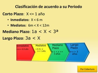 Corto Plazo :  X <= 1 año Inmediatos:  X   < 6 m Mediatos :  6m < X < 12m Mediano Plazo :  1a < X < 3ª   Largo Plazo :  3a < X Por Cobertura 