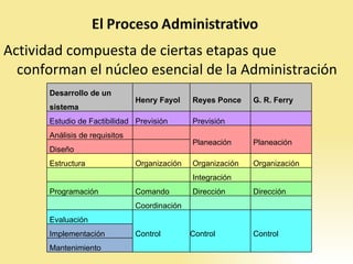 Actividad compuesta de ciertas etapas que conforman el núcleo esencial de la Administración Desarrollo de un sistema Henry Fayol Reyes Ponce G. R. Ferry Estudio de Factibilidad Previsión Previsión Análisis de requisitos Planeación Planeación Diseño Estructura Organización Organización Organización Integración Programación Comando Dirección Dirección Coordinación Evaluación Control Control Control Implementación Mantenimiento 