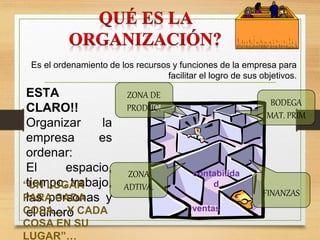 Es el ordenamiento de los recursos y funciones de la empresa para
facilitar el logro de sus objetivos.
ESTA
CLARO!!
Organizar la
empresa es
ordenar:
El espacio,
tiempo, trabajo,
las personas y
el dinero
ZONA DE
PRODUC.
ZONA
ADTIVA.
FINANZAS
BODEGA
MAT. PRIM
ventas
contabilida
d
“UN LUGAR
PARA CADA
COSA… Y CADA
COSA EN SU
LUGAR”…
 
