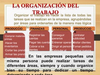Organizar el trabajo es hacer la lista de todas las
tareas que se realizan en la empresa, agrupándolas
por áreas para ordenarlas de la manera mas lógica
y eficiente posible.
PRODUCCIO
N
FINANZAS PERSONAL PRODUCCIO
N
•Comprar materias
primas
•Hacer los
inventarios
•Cortar las prendas
•Armar las prendas
•Terminar las
prendas
•Empacar las
prendas
•Registrar las
cuentas
•Pagar las cuentas
•Cobrar a los
clientes
•Conseguir
préstamos
•Conseguir
operarios
•Entrenar operarios
•Dirigir al personal
•Estimular al
personal
•Sancionar las faltas
•Contratar
publicidad
•Visitar clientes
•Tomar pedidos
•Buscar nuevos
clientes
En las empresas pequeñas una
misma persona puede realizar tareas de
diferentes áreas, siempre y cuando organice
bien su tiempo para dedicar un tiempo
 