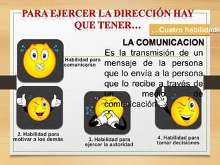 1. Habilidad para
comunicarse
2. Habilidad para
motivar a los demás 4. Habilidad para
tomar decisiones
3. Habilidad para
ejercer la autoridad
…Cuatro habilidade
LA COMUNICACION
Es la transmisión de un
mensaje de la persona
que lo envía a la persona
que lo recibe a través de
un medio de
comunicación.
 