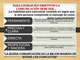 PERMANENTE
Porque la empresa es una organización muy viva que
siempre genera mensajes y noticias importantes de
comunicar.
PRECISA Y
CLARA
Porque hay que ir al grano y comunicar el mensaje
exacto para que el interlocutor lo entienda sin riesgo de
confundirlo.
DIRECTA Porque los intermediarios pueden distorsionar el
mensaje.
RESPETUOSA
Y SINCERA
Porque el mal trato, la falsedad y el engaño destruyen el
buen ambiente de trabajo.
¡La habilidad para comunicar consiste en lograr que
la otra persona comprenda el mensaje tal como
quise comunicárselo!
*LA BUENA COMUNICACIÓN ES LA MEJOR MANERA DE
EVITAR LOS CONFLICTOS*
 