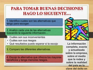 La información
completa, exacta
y actualizada
sobre la empresa,
sobre el medio
que la rodea y
sobre la realidad
del país es la
clave del éxito en
1. Identifico cuales son las alternativas que
tengo para escoger.
2. Analizo cada una de las alternativas
buscando la siguiente información…
• Cuáles son sus inconvenientes
• Cuáles son sus riesgos
• Qué resultados puedo esperar si la escojo
3. Comparo las diferentes alternativas.
4. Escojo la alternativa que ofrezca los mayores
beneficios y tenga menores riesgos.
 