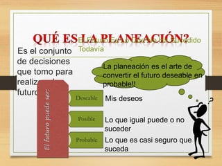 El Futuro Es Lo Que No Ha Sucedido
Todavía
Es el conjunto
de decisiones
que tomo para
realizar el
futuro.
Deseable
Posible
Probable
El
futuro
puede
ser:
La planeación es el arte de
convertir el futuro deseable en
probable!!
Mis deseos
Lo que igual puede o no
suceder
Lo que es casi seguro que
suceda
 