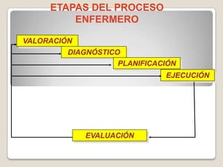 ETAPAS DEL PROCESO
ENFERMERO
VALORACIÓN
DIAGNÓSTICO
PLANIFICACIÓN
EJECUCIÓN

EVALUACIÓN

 