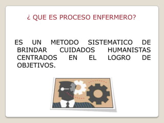 ¿ QUE ES PROCESO ENFERMERO?

ES UN METODO SISTEMATICO DE
BRINDAR
CUIDADOS
HUMANISTAS
CENTRADOS
EN
EL
LOGRO
DE
OBJETIVOS.

 