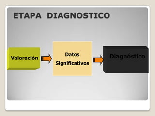 ETAPA DIAGNOSTICO

Valoración

Datos
Significativos

Diagnóstico

 
