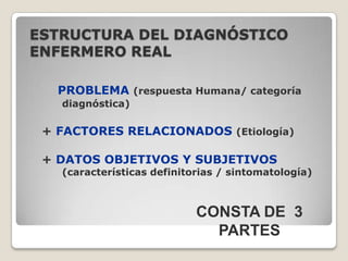 ESTRUCTURA DEL DIAGNÓSTICO
ENFERMERO REAL
PROBLEMA (respuesta Humana/ categoría
diagnóstica)

+ FACTORES RELACIONADOS (Etiología)
+ DATOS OBJETIVOS Y SUBJETIVOS

(características definitorias / sintomatología)

CONSTA DE 3
PARTES

 