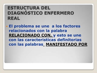 ESTRUCTURA DEL
DIAGNÓSTICO ENFERMERO
REAL


El problema se une a los factores
relacionados con la palabra
RELACIONADO CON, y esto se une
con las caracteristicas definitorias
con las palabras MANIFESTADO POR

 