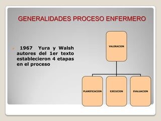 GENERALIDADES PROCESO ENFERMERO



VALORACION

1967 Yura y Walsh
autores del 1er texto
establecieron 4 etapas
en el proceso

PLANIFICACION

EJECUCION

EVALUACION

 