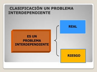 CLASIFICACIÓN UN PROBLEMA
INTERDEPENDIENTE

REAL
ES UN
PROBLEMA
INTERDEPENDIENTE
RIESGO

 