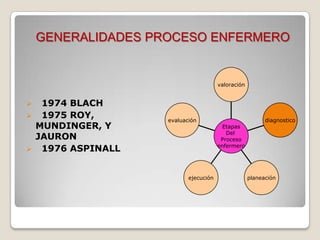 GENERALIDADES PROCESO ENFERMERO

valoración






1974 BLACH
1975 ROY,
MUNDINGER, Y
JAURON
1976 ASPINALL

evaluación

ejecución

Etapas
Del
Proceso
enfermero

diagnostico

planeación

 
