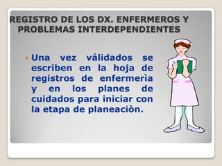 REGISTRO DE LOS DX. ENFERMEROS Y
PROBLEMAS INTERDEPENDIENTES



Una vez válidados se
escriben en la hoja de
registros de enfermerìa
y en los planes de
cuidados para iniciar con
la etapa de planeaciòn.

 