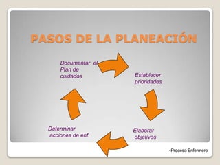 PASOS DE LA PLANEACIÓN
Documentar el
Plan de
cuidados

Determinar
acciones de enf.

Establecer
prioridades

Elaborar
objetivos
•Proceso Enfermero

 