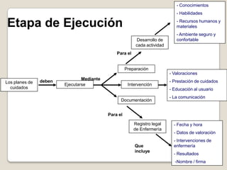- Conocimientos
- Habilidades

Lo que
requiere de

Etapa de Ejecución

- Recursos humanos y
materiales

Desarrollo de
cada actividad

- Ambiente seguro y
confortable

Para el

Preparación
Los planes de
cuidados

deben

con

Mediante la
Ejecutarse

Intervención

- Valoraciones
- Prestación de cuidados

- Educación al usuario
Documentación

- La comunicación

Para el
Registro legal
de Enfermería

Que
incluye

- Fecha y hora
- Datos de valoración

- Intervenciones de
enfermería
- Resultados
-Nombre / firma

 