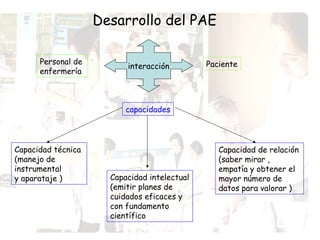 Desarrollo del PAE
interacción
Personal de
enfermería
Paciente
capacidades
Capacidad de relación
(saber mirar ,
empatía y obtener el
mayor número de
datos para valorar )
Capacidad técnica
(manejo de
instrumental
y aparataje ) Capacidad intelectual
(emitir planes de
cuidados eficaces y
con fundamento
científico
 