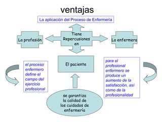 ventajas
para el
profesional
enfermero se
produce un
aumento de la
satisfacción, así
como de la
profesionalidad
el proceso
enfermero
define el
campo del
ejercicio
profesional
La aplicación del Proceso de Enfermería
Tiene
Repercusiones
en
La profesión La enfermera
El paciente
se garantiza
la calidad de
los cuidados de
enfermería
 
