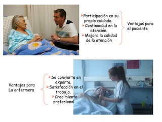 Ventajas para
el paciente
Ventajas para
La enfermera
Participación en su
propio cuidado. 
Continuidad en la
atención.
Mejora la calidad
de la atención
Se convierte en
experta. 
Satisfacción en el
trabajo. 
Crecimiento
profesional
 
