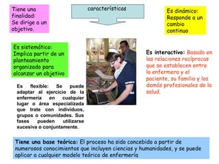 característicasTiene una
finalidad:
Se dirige a un
objetivo.
Es sistemático:
Implica partir de un
planteamiento
organizado para
alcanzar un objetivo
Es dinámico:
Responde a un
cambio
continuo
Es interactivo: Basado en
las relaciones recíprocas
que se establecen entre
la enfermera y el
paciente, su familia y los
demás profesionales de la
salud. 
Es flexible: Se puede
adaptar al ejercicio de la
enfermería en cualquier
lugar o área especializada
que trate con individuos,
grupos o comunidades. Sus
fases pueden utilizarse
sucesiva o conjuntamente.
Tiene una base teórica: El proceso ha sido concebido a partir de
numerosos conocimientos que incluyen ciencias y humanidades, y se puede
aplicar a cualquier modelo teórico de enfermería
 