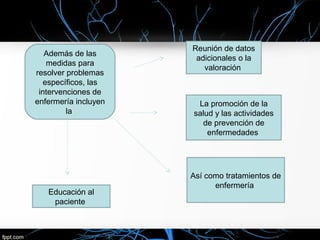 Además de las
medidas para
resolver problemas
específicos, las
intervenciones de
enfermería incluyen
la
Reunión de datos
adicionales o la
valoración
La promoción de la
salud y las actividades
de prevención de
enfermedades
Así como tratamientos de
enfermería
Educación al
paciente
 