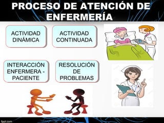 PROCESO DE ATENCIÓN DE
ENFERMERÍA
ACTIVIDAD
DINÁMICA
ACTIVIDAD
DINÁMICA
ACTIVIDAD
CONTINUADA
ACTIVIDAD
CONTINUADA
INTERACCIÓN
ENFERMERA -
PACIENTE
INTERACCIÓN
ENFERMERA -
PACIENTE
RESOLUCIÓN
DE
PROBLEMAS
RESOLUCIÓN
DE
PROBLEMAS
 