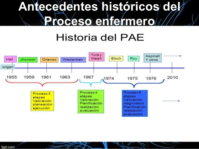 Resultado de imagen para ANTECEDENTES HISTORICOS DE PROCESO ENFERMERO