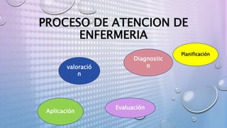 PROCESO DE ATENCION DE
ENFERMERIA
valoració
n
Diagnostic
o
Planificación
Aplicación
Evaluación
 