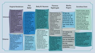 Contexto ene l
que las personas
viven su océano
de experiencias y
son los
enfermeros los
que crean un
espacio para un
crecimiento y un
desarrollo.
La enfermería va
cambiando en
respuesta a las
necesidades y al
cambio en las
estructuras
sociales, de esta
manera debe
promover el
crecimiento y el
desarrollo, buscar
herramientas para
mejorar la calidad
de vida del
paciente.
La función propia de la
enfermería es asistir al
individuo, sano o
enfermo, en la
realización de aquellas
actividades que
contribuyen a la salud o
a su recuperación o a la
muerte pacifica, que
éste realizaría sin
ayuda si tuviera la
fuerza, la voluntad o el
conocimiento
necesario. Y hacerlo de
tal manera que lo ayude
a ganar independencia
a la mayor brevedad
posible.
Es el conjunto de todas
las condiciones externas
y las influencias que
afectan a la vida y el
desarrollo de un
organismo.
Los individuos sanos son
capaces de controlar su
entorno, pero la
enfermedad puede
interferir en tal
capacidad.
Aunque no lo define
entorno como tal, lo
reconoce como el conjunto
de factores externos que
influyen sobre la decisión
de la persona de
emprender los
autocuidados o sobre su
capacidad de ejercerlo.
Virginia Henderson
Enfermería
Dorothea Orem
Entorno
Servicio humano, que se
presta cuando la persona
no puede cuidarse por sí
misma para mantener la
salud, la vida y el
bienestar, por tanto es
proporcionar a las
personas y grupos
asistencia directa en su
autocuidado, según sus
requerimientos, debido a
las incapacidades que
vienen dadas por sus
situaciones personales.
Phil
Barker
Betty M. Neuman Florence
Nightingale
Martha
Rogers
Considera que la
enfermería es “una
profesión única que se
ocupa de todas las
variables que afectan a
la respuesta del
individuo frente al
estrés”. La percepción
de la enfermera influye
en el cuidado que se
suministra; por ello,
Neuman afirmó que el
campo perceptivo del
cuidador y del cliente
deben valorarse.
Responsabilidad de
velar por la salud de
otros. Acciones de
cuidado de la
persona y su
entorno, a partir del
desarrollo de
habilidades tales
como las
observaciones
inteligentes, la
perseverancia y el
ingenio. Profesión
basada
fundamentalmente
en el cultivo de las
mejores cualidades
morales.
El tipo de
enfermería se
centra en el
interés por las
personas y por
el mundo en el
que viven día a
día.
No mencionó nunca,
explícitamente, este
concepto; sin
embargo, describió
en detalles los
conceptos de
ventilación, calor,
luz, dieta, limpieza y
ruido, todos ellos
componentes del
medio físico
Todos los factores
internos y externos que
rodean e influyen en el
sistema cliente. Los
elementos estresantes
(intrapersonal,
interpersonal y
extrapersonal) son
importantes para el
concepto de entorno y
se describen como
fuerzas del entorno que
interrelacionan con la
estabilidad del sistema
y pueden alterarla.
Un campo de
energía
irreducible y
pandimensional
que se identifica
por el modelo y
por las
características
evidentes.
 