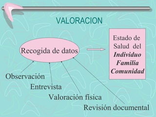 VALORACION
Observación
Entrevista
Valoración física
Revisión documental
Recogida de datos
Estado de
Salud del
Individuo
Familia
Comunidad
 