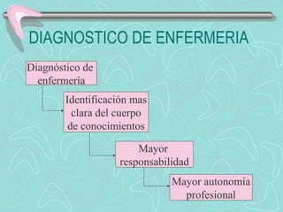 DIAGNOSTICO DE ENFERMERIA
Diagnóstico de
enfermería
Identificación mas
clara del cuerpo
de conocimientos
Mayor
responsabilidad
Mayor autonomía
profesional
 