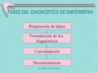 FASES DEL DIAGNOSTICO DE ENFERMERIA
Preparación de datos
Formulación de los
diagnósticos
Convalidación
Documentación
Lic. Mejía Arroyo Verónica
 