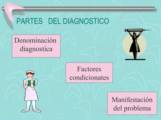 PARTES DEL DIAGNOSTICO
Denominación
diagnostica
Factores
condicionates
Manifestación
del problema
 