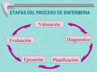ETAPAS DEL PROCESO DE ENFERMERIA
Valoración
Diagnóstico
PlanificaciónEjecución
Evaluación
 