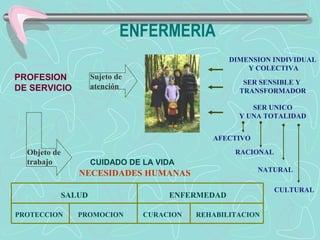 SALUD ENFERMEDAD
PROMOCIONPROTECCION CURACION REHABILITACION
CUIDADO DE LA VIDA
DIMENSION INDIVIDUAL
Y COLECTIVA
SER UNICO
Y UNA TOTALIDAD
AFECTIVO
RACIONAL
NATURAL
CULTURAL
PROFESION
DE SERVICIO
Sujeto de
atención
Objeto de
trabajo
ENFERMERIA
SER SENSIBLE Y
TRANSFORMADOR
NECESIDADES HUMANAS
 