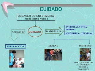CUIDADO
CUIDADO
QUEACER DE ENFERMERIA
tiene como núcleo
AYUDAR A LA OTRA
PERSONA
(CIENTIFICA - TECNICA)
DEPEND INDEPEND
CON EQUILIBRIO DE
SU ENTRORNO
SOCIAL Y
ECOLOGICO
INTERACCION
A través de Su objetivo es
 