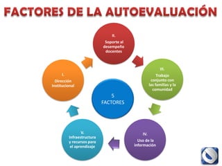 II.
                            Soporte al
                           desempeño
                            docentes



                                                       III.
      I.                                             Trabajo
  Dirección                                      conjunto con
Institucional                                   las familias y la
                                                  comunidad
                               5
                           FACTORES




                V.                            IV.
         Infraestructura
         y recursos para                   Uso de la
          el aprendizaje                 información
 
