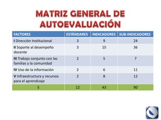 FACTORES                       ESTÁNDARES   INDICADORES
I Dirección Institucional          3             9
II Soporte al desempeño            3            15
docente
III Trabajo conjunto con las       2             5
familias y la comunidad
IV Uso de la información           2             6
V Infraestructura y recursos       2             8
para el aprendizaje
               5                   12           43
 
