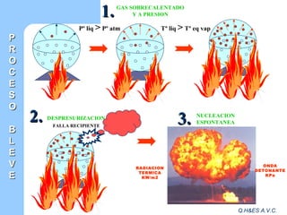 Q.H&ES A.V.C.
1.1.GAS SOBRECALENTADO
Y A PRESION
2.2. DESPRESURIZACION
3.3. NUCLEACION
ESPONTANEA
PP
RR
OO
CC
EE
SS
OO
BB
LL
EE
VV
EE
RADIACION
TERMICA
KW/m2
ONDA
DETONANTE
KPa
Pº liq > Pº atm Tº liq > Tº eq vap
FALLA RECIPIENTE
 