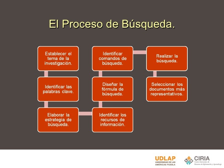 Resultado de imagen para etapas del proceso de busqueda en la web