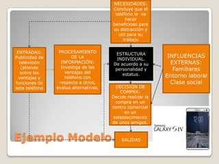 NECESIDADES:
Concluye que el
teléfono le va
hacer
beneficioso para
su distracción y
util para su
trabajo
ENTRADAS:
Publicidad de
televisión
(atiende
sobre las
ventajas y
funciones de
este teléfono

PROCESAMIENTO
DE LA
INFORMACIÓN:
Investiga de las
ventajas del
teléfono con
respecto a otros,
evalua alternativas.

Ejemplo Modelo

ESTRUCTURA
INDIVIDUAL.
De acuerdo a su
personalidad y
estatus.

DECISIÓN DE
COMPRA:
Decide realizar la
compra en un
centro comercial
en un
establecimiento
de unos amigos.

SALIDAS

INFLUENCIAS
EXTERNAS:
Familiares
Entorno laboral
Clase social

 