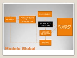 NECESIDADES
ENTRADAS

PROCESAMIENTO
DE LA
INFORMACIÓN
ESTRUCTURA
INDIVIDUAL

DECISIÓN
DE COMPRA

SALIDAS

Modelo Global

INFLUENCIAS
EXTERNAS

 