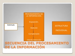 PROCESAMIENTO DE
LA INFORMACIÓN.
Exposición.
Estimulo
Atención

ESTRUCTURA
INDIVIDUAL

Comprensión
Interés retención

SECUENCIA DEL PROCESAMIENTO
DE LA INFORMACIÓN

 