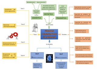 Dimensiones 
Microestructura Macro estructura 
SEMÁNTICA 
SINTÁCTICA 
PRAGMÁTICA 
Distinción 
entre la 
Permite 
Se conoce un nuevo 
factor que incide en el 
proceso de comprensión 
Es la 
práctica, en 
donde se 
desarrolla el 
discurso. 
Factores 
Capacidad de reconocer los tipos 
de relaciones entre los hechos. 
Capacidad de proyectar las 
microestructuras en las macro 
estructuras 
Capacidad de reconocer las 
llamadas presuposiciones. 
Capacidad de suprimir 
información relevante. 
Capacidad de generalizar 
información a partir de datos 
generales. 
Capacidad de relacionar un 
texto con los contextos de la 
comunicación. 
Capacidad de relacionar el discurso 
con conocimientos sobre el mundo 
Capacidad de relacionar el texto 
con información marginal 
La memoria 
Fases 
Fase 1 
Fase 2 
Fase 3 
Fase 4 
Constitución del 
hecho cognoscitivo. 
Relacionar la 
información obtenida. 
Almacenamiento de la 
información semántica. 
Recuperación y (re) 
producción de la 
información en el MLP 
MCP 
Memoria a corto plazo 
MLP 
Memoria a largo plazo 
Requiere poco 
tiempo para ser 
procesada. 
Almacena grandes 
cantidades de 
información 
compleja 

