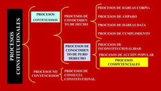 PROCESOS
CONSTITUCIONALES
PROCESOS
CONTENCIOSOS
PROCESOS NO
CONTENCIOSOS
PROCESOS DE
CONOCIMIEN
TO DE HECHO
PROCESOS DE
CONOCIMIEN
TO DE PURO
DERECHO
PROCESOS DE HÁBEAS CORPUS
PROCESOS DE AMPARO
PROCESOS DE HÁBEAS DATA
PROCESOS DE CUMPLIMIENTO
PROCESOS DE
INCONSTITUCIONALIDAD
PROCESOS DE ACCIÓN POPULAR
PROCESOS
COMPETENCIALES
PROCESOS DE
CONSULTA
CONSTITUCIONAL
 