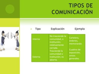 TIPOS DE
               COMUNICACIÓN

     Tipo     Explicación            Ejemplo

              No trasciende la
                                 Cartelera,
    Interna   comunidad, o
                                 órdenes,
              institución;
                                 memorando.
              relativamente
              cerrada.
                                 Cuadros de
              Trasciende la
                                 exposición,
              comunidad o
                                 avisos
    Externa   institución; es
                                 generales.
              abierta.
 