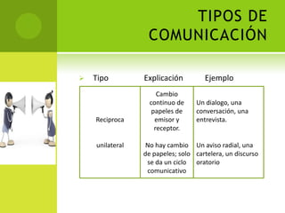TIPOS DE
                  COMUNICACIÓN

   Tipo         Explicación         Ejemplo
                      Cambio
                   continuo de    Un dialogo, una
                    papeles de    conversación, una
    Reciproca        emisor y     entrevista.
                     receptor.

    unilateral    No hay cambio Un aviso radial, una
                 de papeles; solo cartelera, un discurso
                  se da un ciclo oratorio
                  comunicativo
 