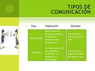 TIPOS DE
                        COMUNICACIÓN

    Tipo         Explicación              Ejemplo
                  Interrelación de
                  persona a persona;    Conversación,
                  el medio por          entrevista cara a
    Interpersonal
                  excelencia es el      cara.
                  lenguaje oral.

                  El emisor puede ser
                  una persona o         Comunicación
      Colectiva
                  institución, y el     televisiva, radial,
                  receptor una          por prensa, cine.
                  colectividad
 