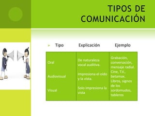 TIPOS DE
                COMUNICACIÓN

      Tipo   Explicación           Ejemplo

                                 Grabación,
              De naturaleza
Oral                             conversación,
              vocal auditiva.
                                 mensaje radial.
                                 Cine, T.V.,
              Impresiona el oído
Audiovisual                      betamax.
              y la vista.
                                 Libros, signos
                                 de los
              Solo impresiona la
Visual                           sordomudos,
              vista
                                 tableros
 
