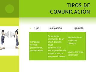 TIPOS DE
                COMUNICACIÓN

   Tipo       Explicación                Ejemplo

               Se da entre
                                    Reunión de un
               miembros de un
                                    sindicato,
Horizontal     mismo rango.
                                    diálogos.
Vertical       Flujo
(ascendente,   comunicativo
descendente)   entre personas de
                                    Leyes, decretos,
               mayor a menor
                                    solicitudes
               rango o viceversa.
 